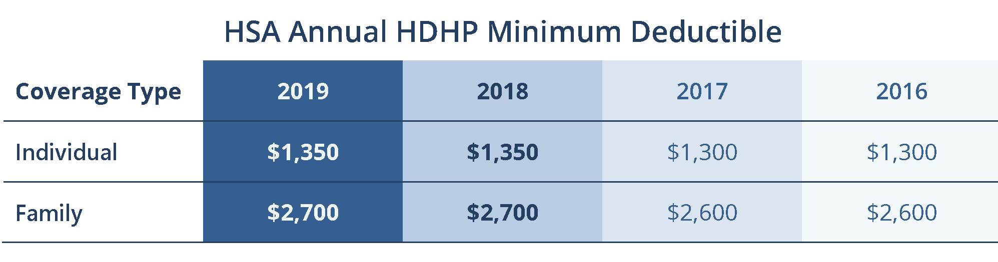 HSA Annual HDHP Minimum Deductible