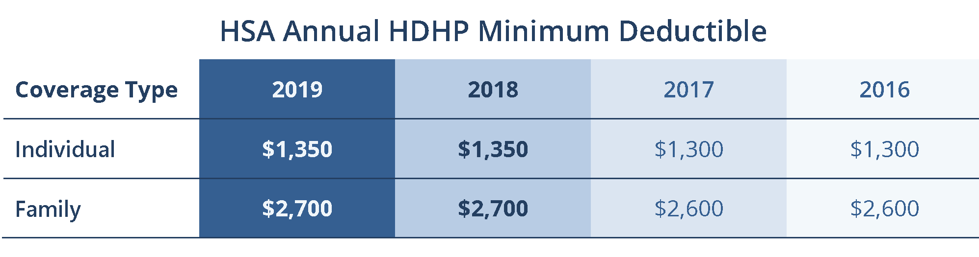 2019 HSA Contribution Limit Rises per IRS