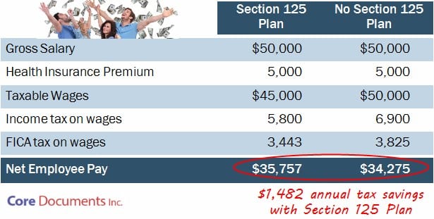 Section 125 Cafeteria Plans bring big tax savings for employee and employer.