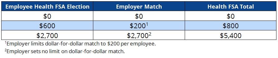 Employer Health FSA Contribution Table: Dollar Match