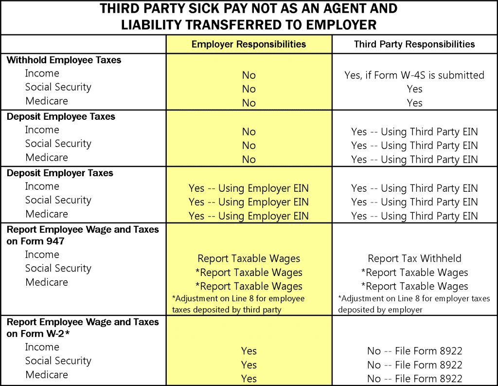 Chart from IRS Pub. 15-A showing third party and employer responsibilities to withhold and report fixed-indemnity sick pay as wages.