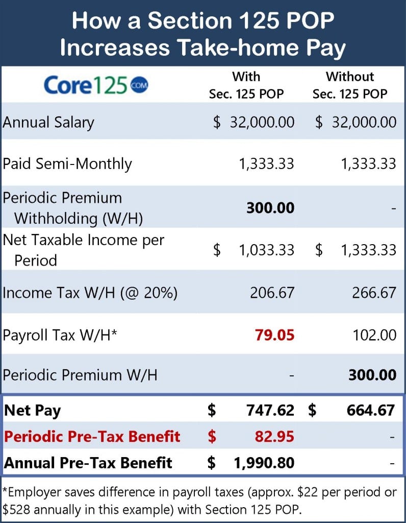 How a Section 125 POP helps increase Take-home Pay (graphic)