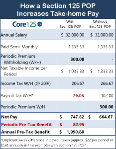 How a section 125 POP increases take home pay