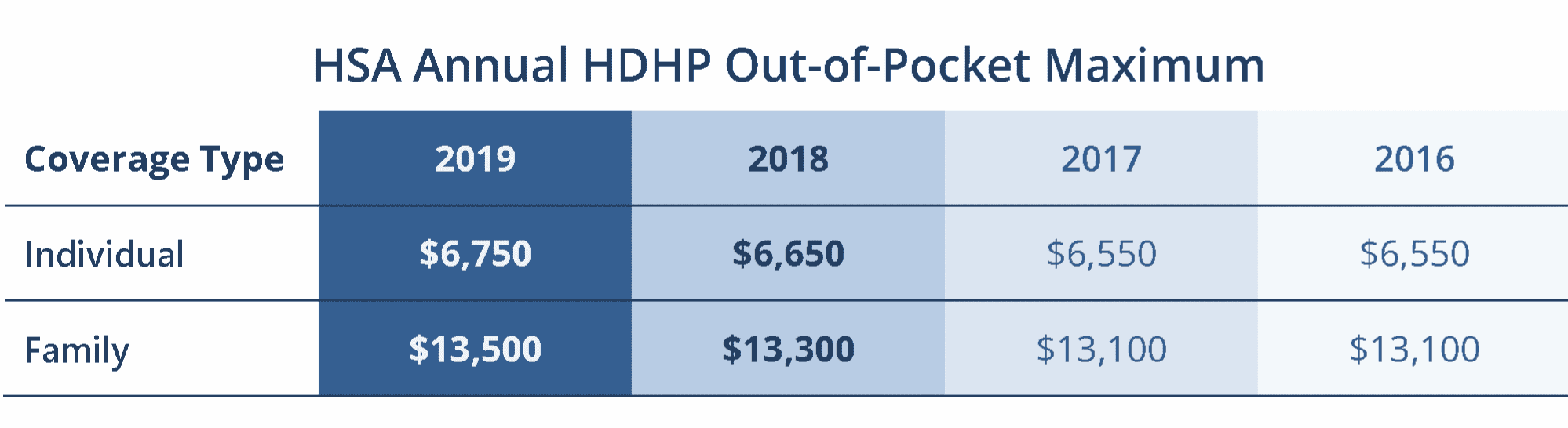 2019 HSA Contribution Limit Rises per IRS