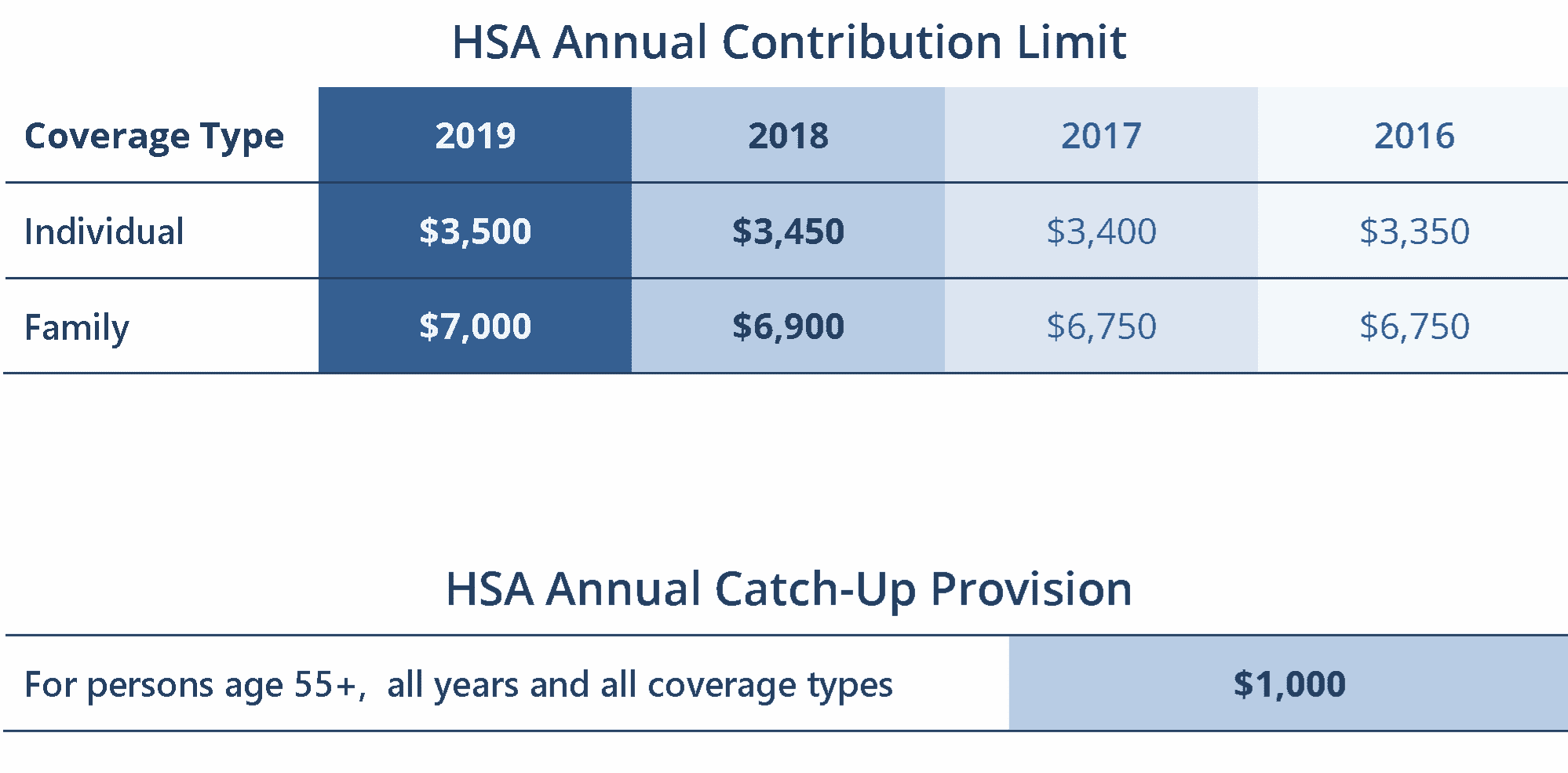 2019 HSA Contribution Limit Rises per IRS