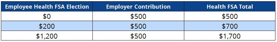 Employer Health FSA Contribution Table: Defined