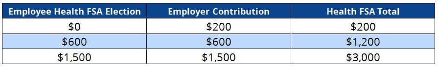 Employer Health FSA Contribution Table: Crossover