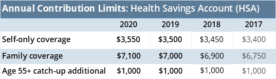 annual Contribution limits: HSA 