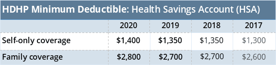 HDHP Minimum Deductible: HSA