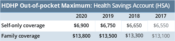 HDHP out-of-pocket maximum: HSA 